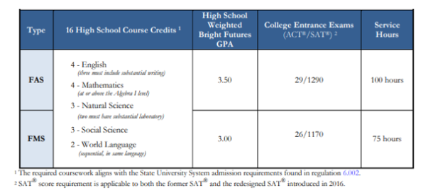 Florida Bright Futures and Florida Prepaid – A Winning Combo! - Florida ...